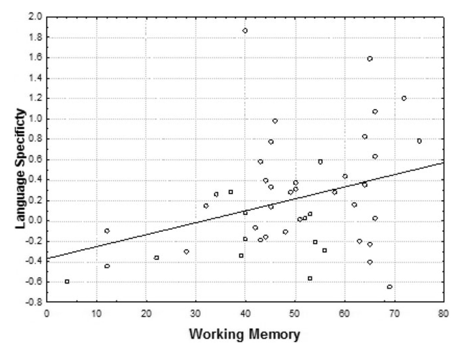 Scatter plot showing language specificity scores (y-axis, -0.8 to 2.0) by working memory capacity (x-axis, 0-80), with a positive trend line. Circles and squares represent data points.