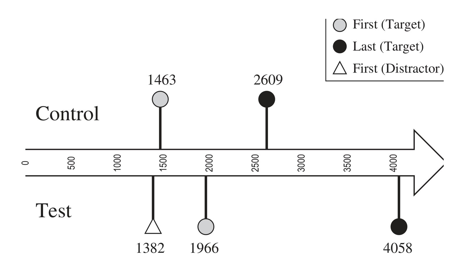 Timeline showing eye fixation latencies in milliseconds following a critical noun phrase, with three measurement points at 1382ms (triangle), 1966ms (gray circle), and 4058ms (filled circle), illustrating decision lag differences between test and control conditions.