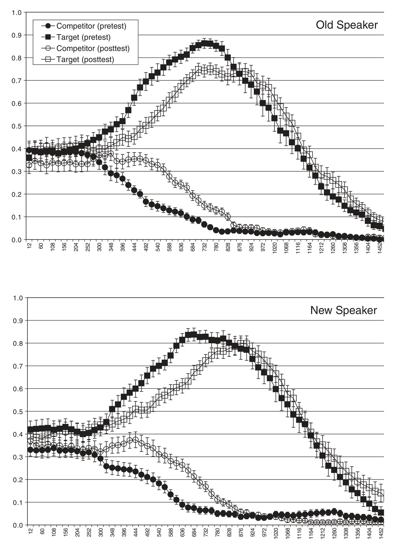 Eye-tracking fixation probability over time comparing pretest vs. posttest for Old Speaker and New Speaker conditions, showing target and competitor object attention patterns.