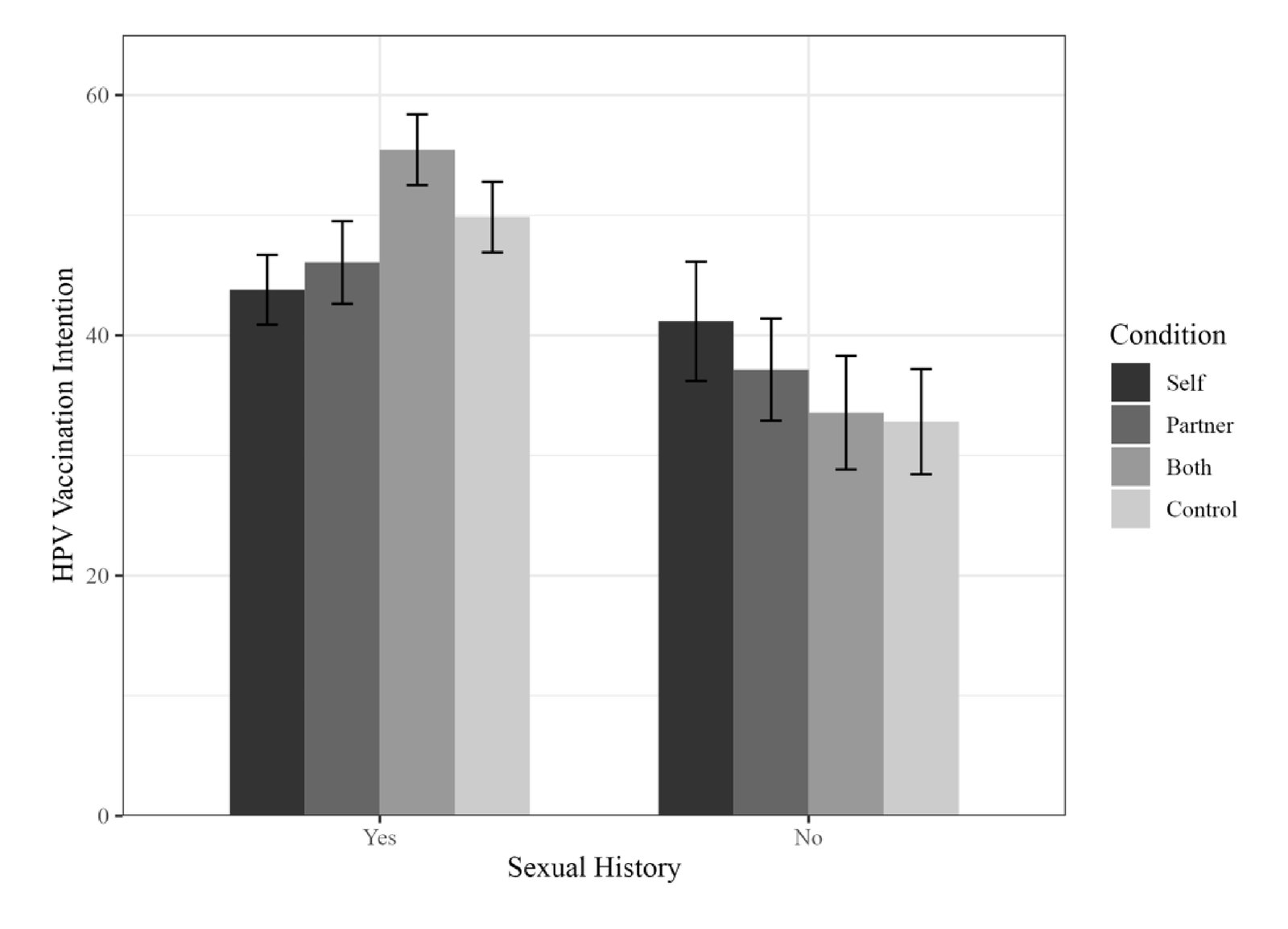 Impact of condition on male HPV vaccination intention as a function of sexual history. Note: y -axis truncated for clarity. Error bars ill…