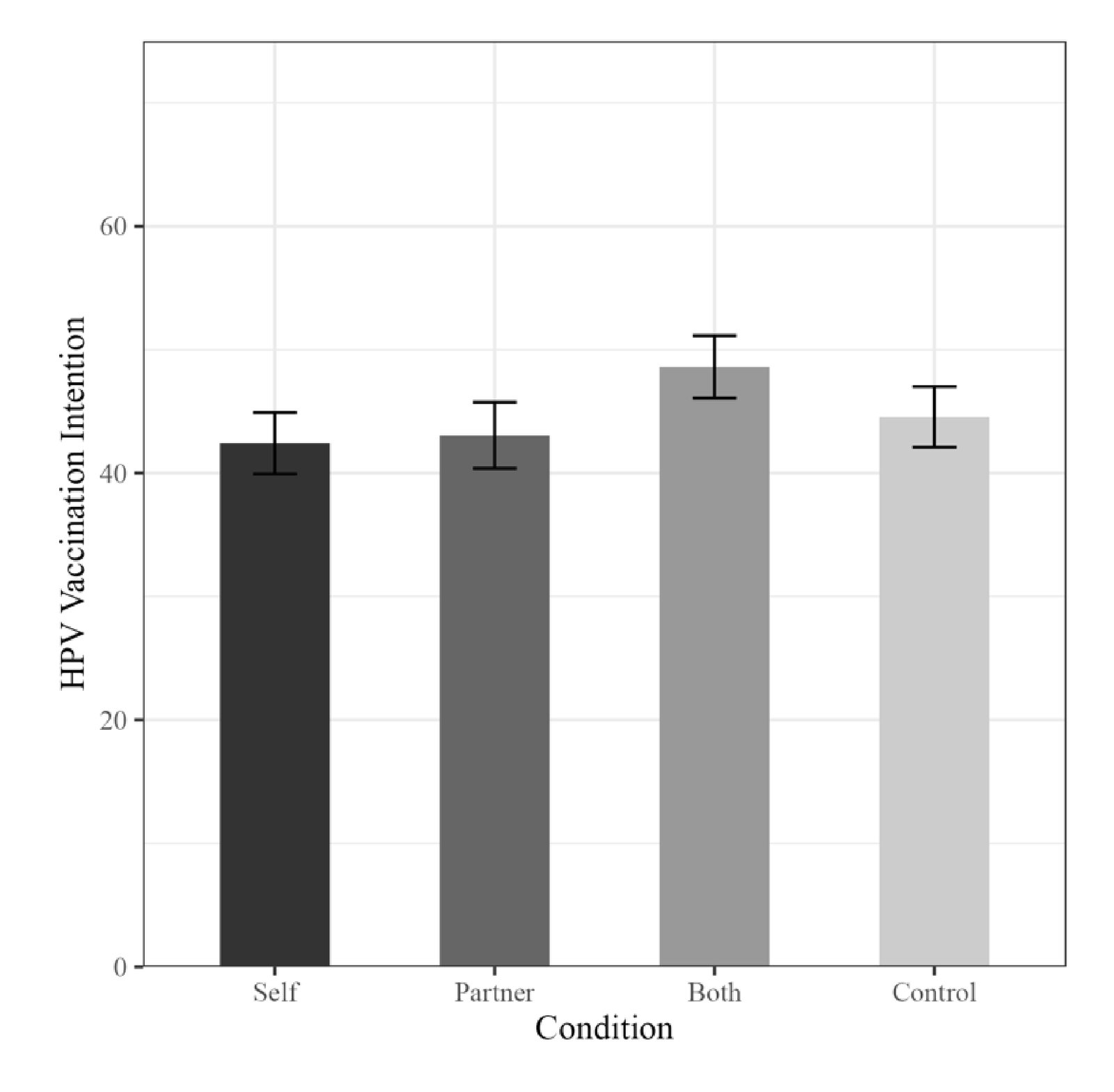Male HPV vaccination intention by condition. Note: y -axis truncated for clarity. Errors bars illustrate standard errors of the means.