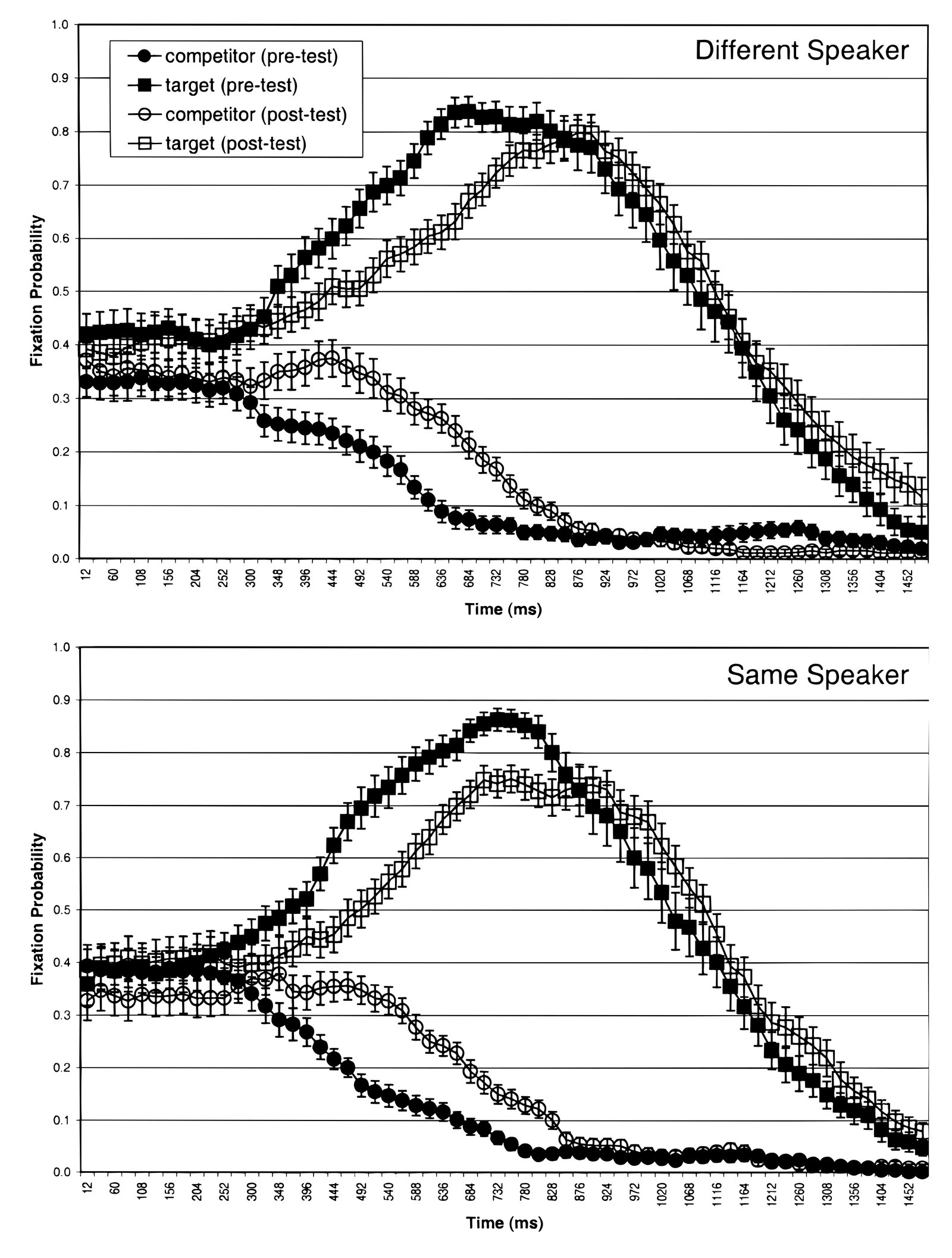 Fixation Probability Plots in Experiment 3. Error bars represent the standard error of the mean for each measure.