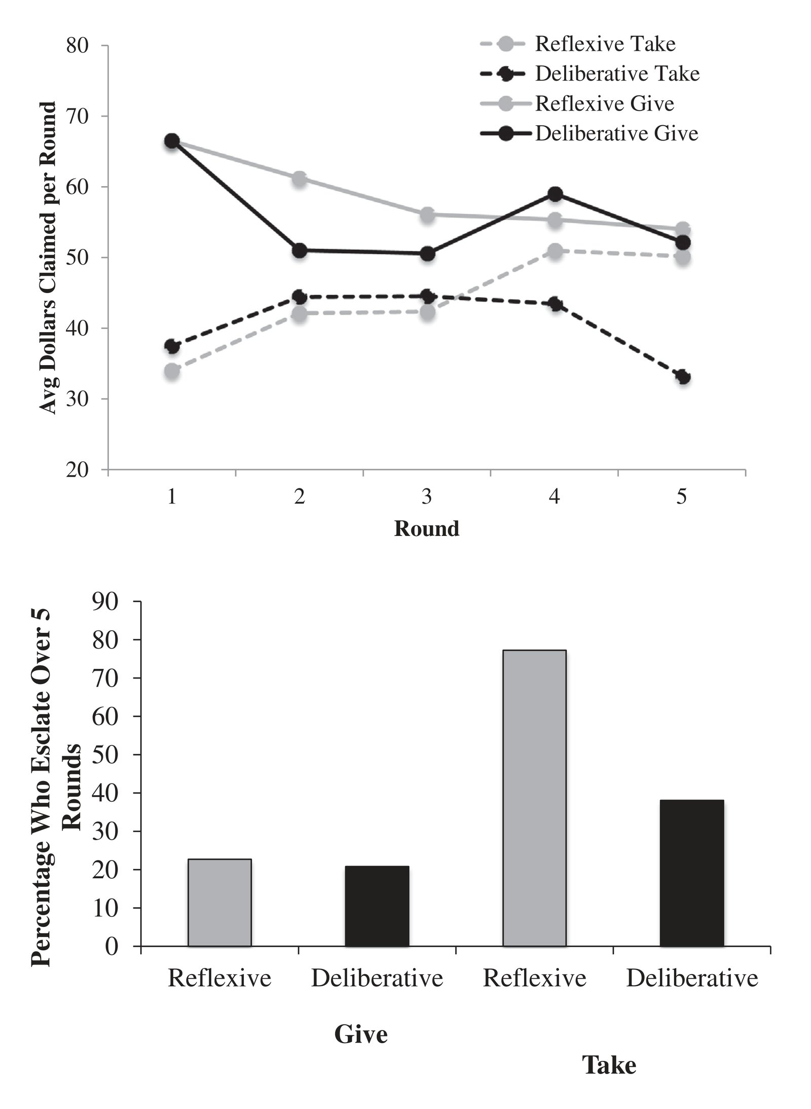 Average amount claimed (top), and the percentage of pairs that escalate between the first and last decision (bottom), in positive (give) and…