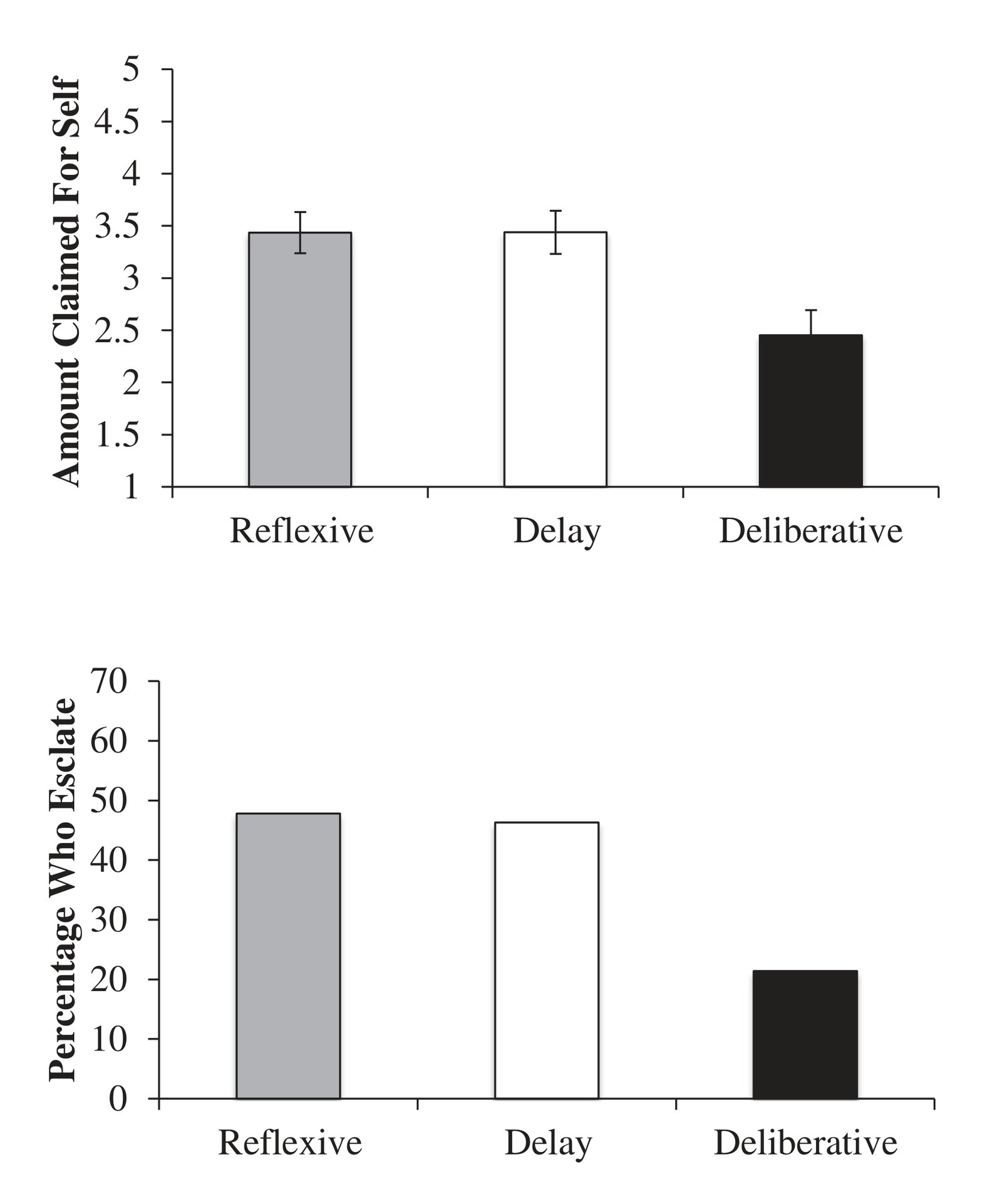 Average amount claimed (top panel), and the percentage of participants who escalate (bottom panel), in the reflexive, delay, and deliberativ…