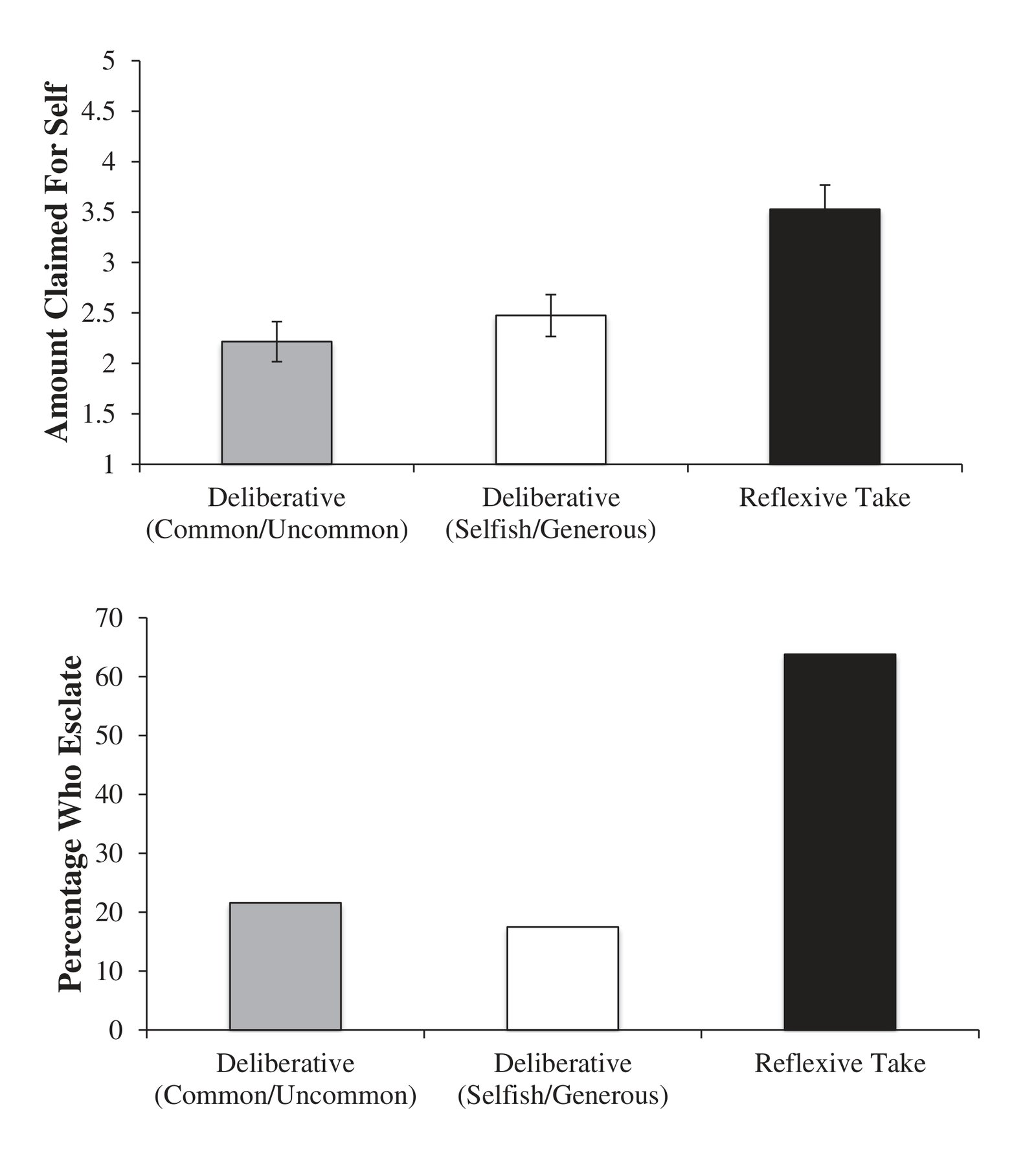 Average amount claimed (top panel), and the percentage of participants who escalated (bottom panel), when participants deliberate about the…