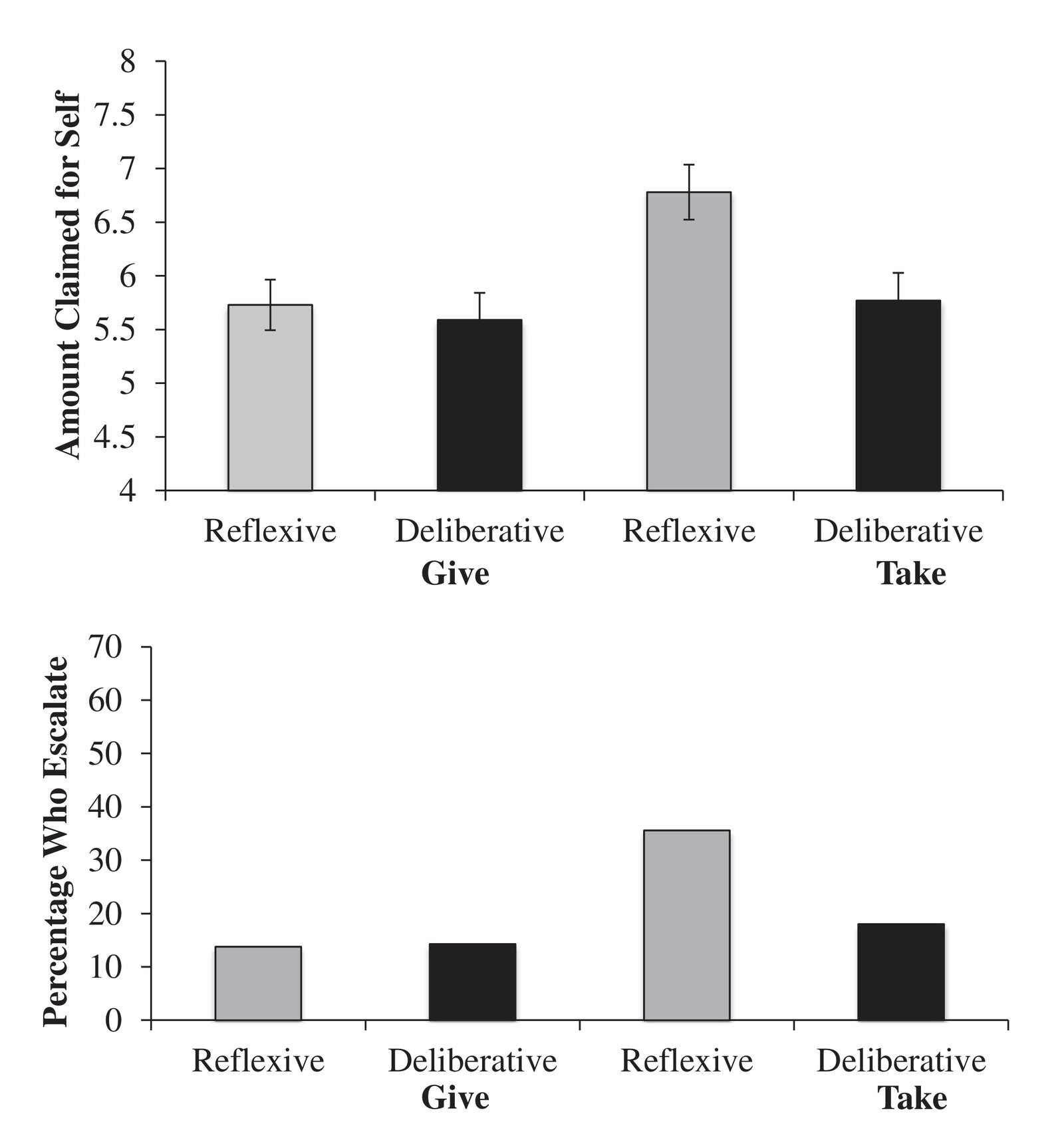 Average amount claimed (Top panel), and the percentage of participants who escalated (Bottom panel), in response to positive (give) and nega…