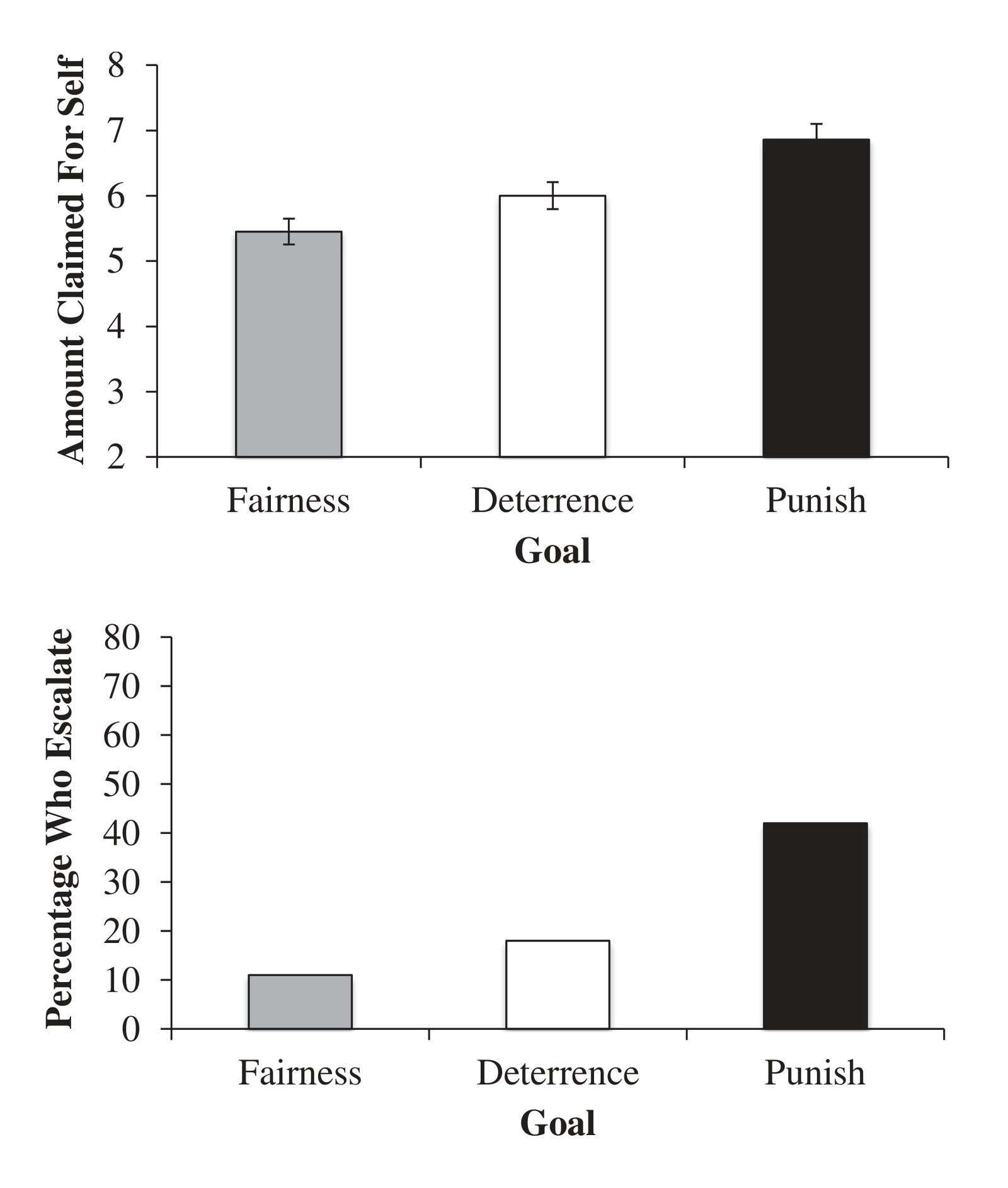 Average amount participants planned to take (Top), and the frequency of planned escalation (Bottom), in response to another person's relativ…