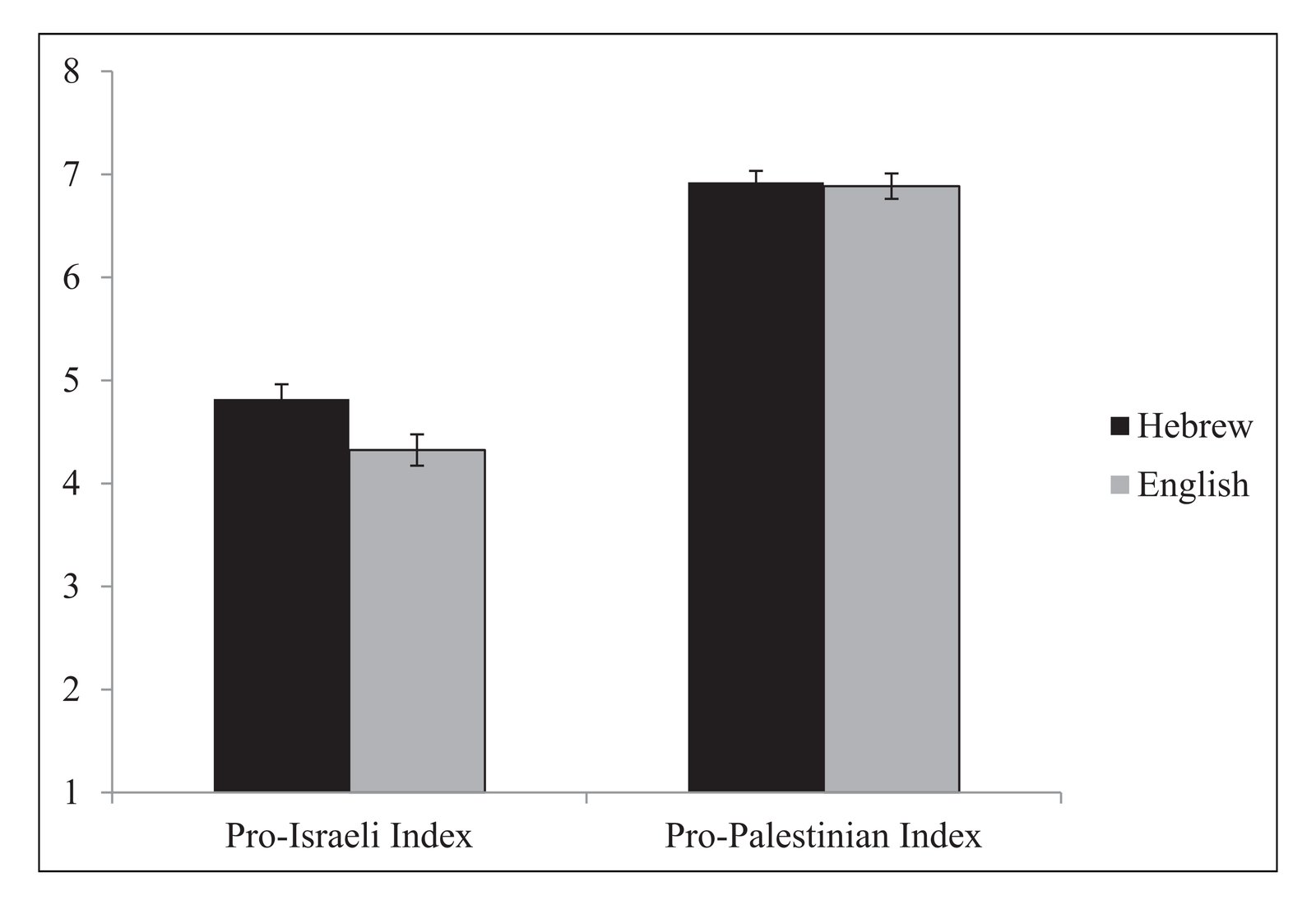 Bar chart comparing Pro-Israeli Index and Pro-Palestinian Index ratings of the Palestinian proposal by language (Hebrew vs English) in Study 2.