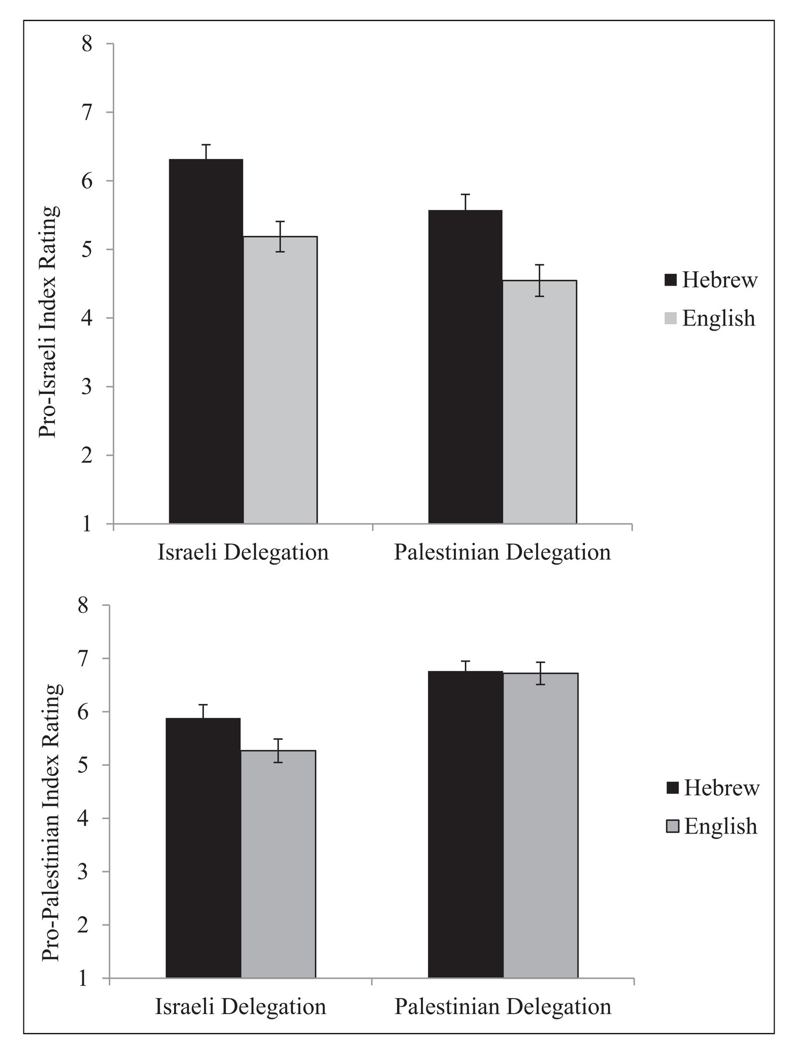 Average index of the ratings of the extent to which the proposal is perceived as pro-Israeli (left) and the extent to which the proposal is…