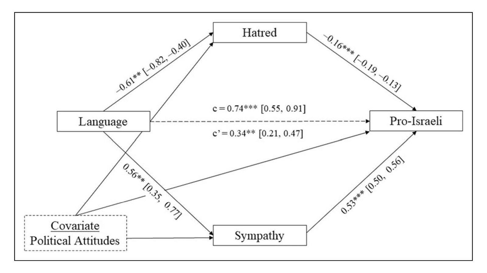 Mediation analysis of the indirect effects of sympathy and hatred on the direct effect of language on pro-Israeli index scores (with politic…
