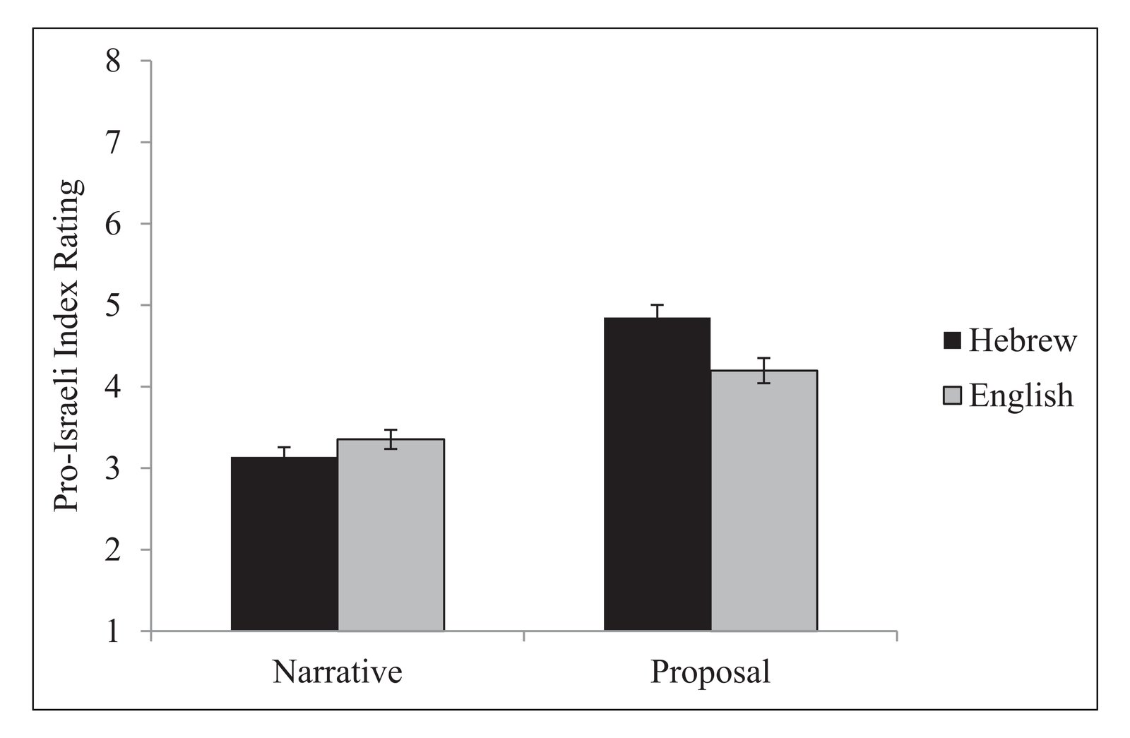 Ratings of the extent to which the proposal and narrative were perceived as pro-Israeli as a function of type of text and the language of the…