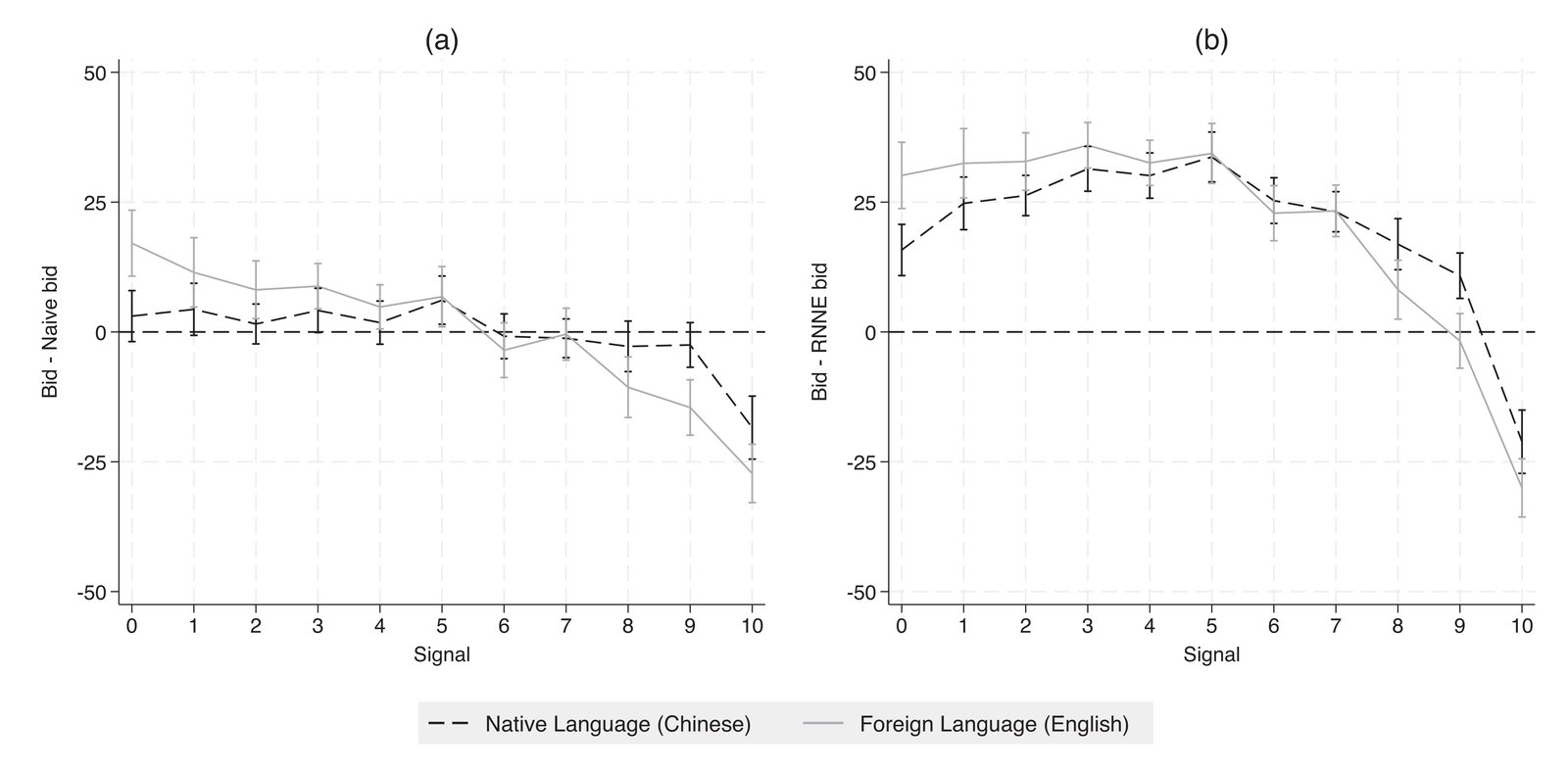 Two line graphs showing bid deviations from Naive bid (left) and RNNE bid (right) by signal value, comparing Native Language (Chinese, dashed line) vs Foreign Language (English, solid line) across signals 0-10, with 95% confidence interval error bars.