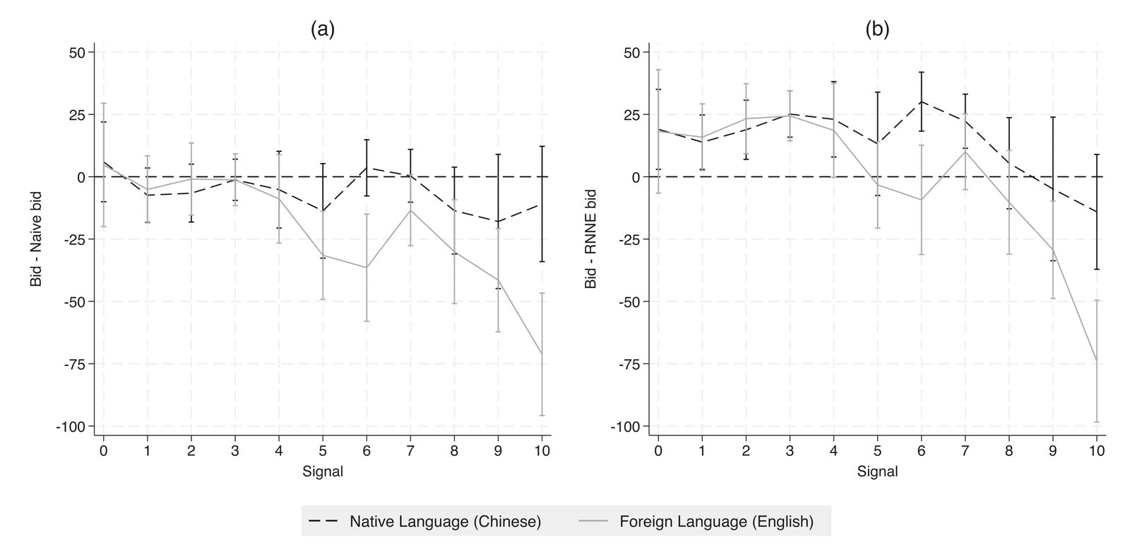 Difference between individuals' bids and the Naïve (a) and RNNE (b) bid by language treatment in auctions 2–10, with 95% confidence intervals.