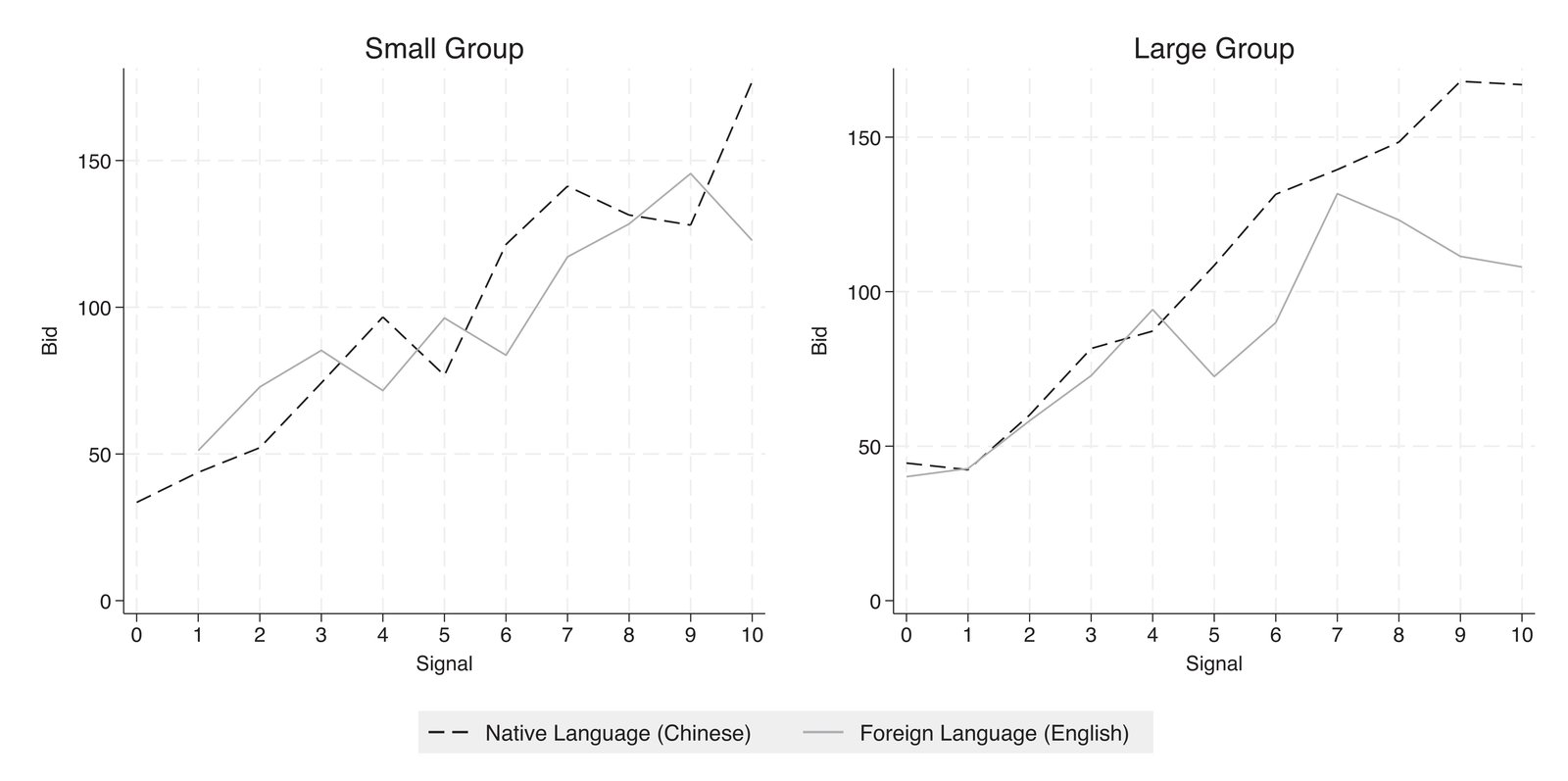 Bids by language treatment and group size in first auction, comparing native Chinese and foreign English speakers across small (6) and large (12) participant groups as signal value increases from 0 to 10.