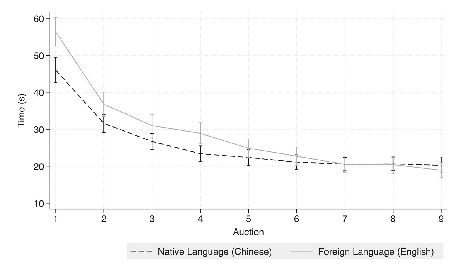 Time to place a bid as a function of language treatment across auctions. Auction 10 is excluded as there were additional questions. Vertical bars are 95% confidence intervals.