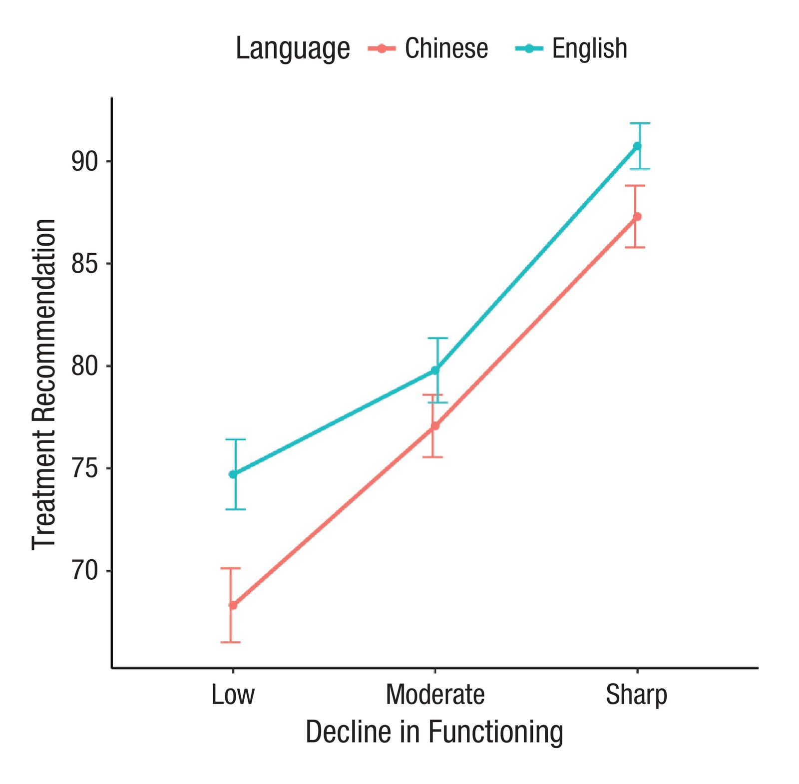 Effect of language on treatment recommendations across incrementally increasing levels of decline in functioning (low | moderate | sharp) in Study 3.
