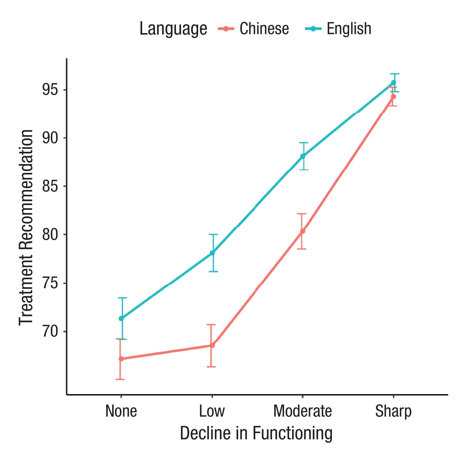 Effect of language on treatment recommendations across incrementally increasing levels of decline in functioning (none | low | moderate | sharp) in Study 1.