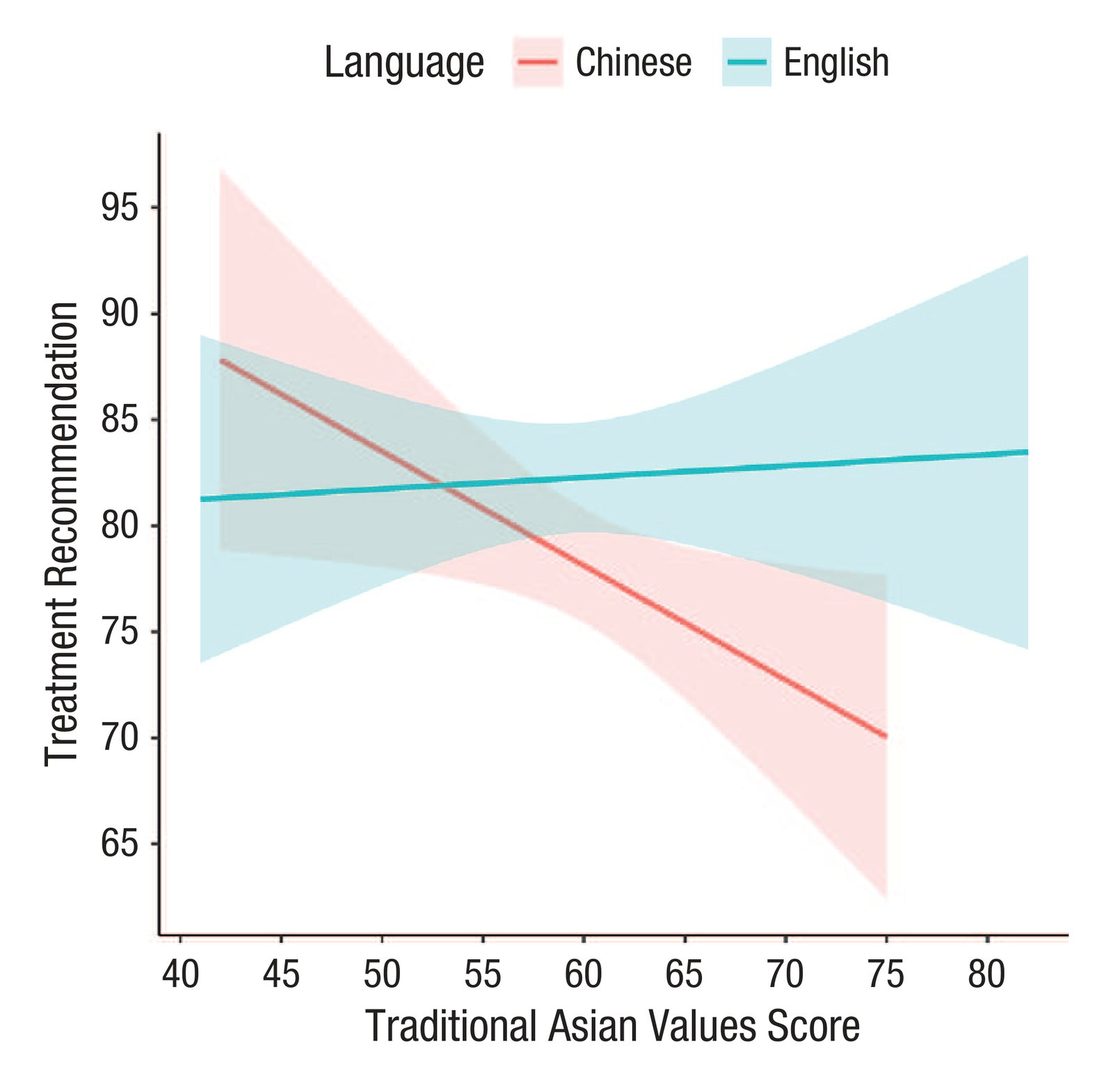 Mental-health-treatment recommendations across different levels of traditional Asian values by language. Higher scores on the x axis indicate higher adherence to traditional Asian values.