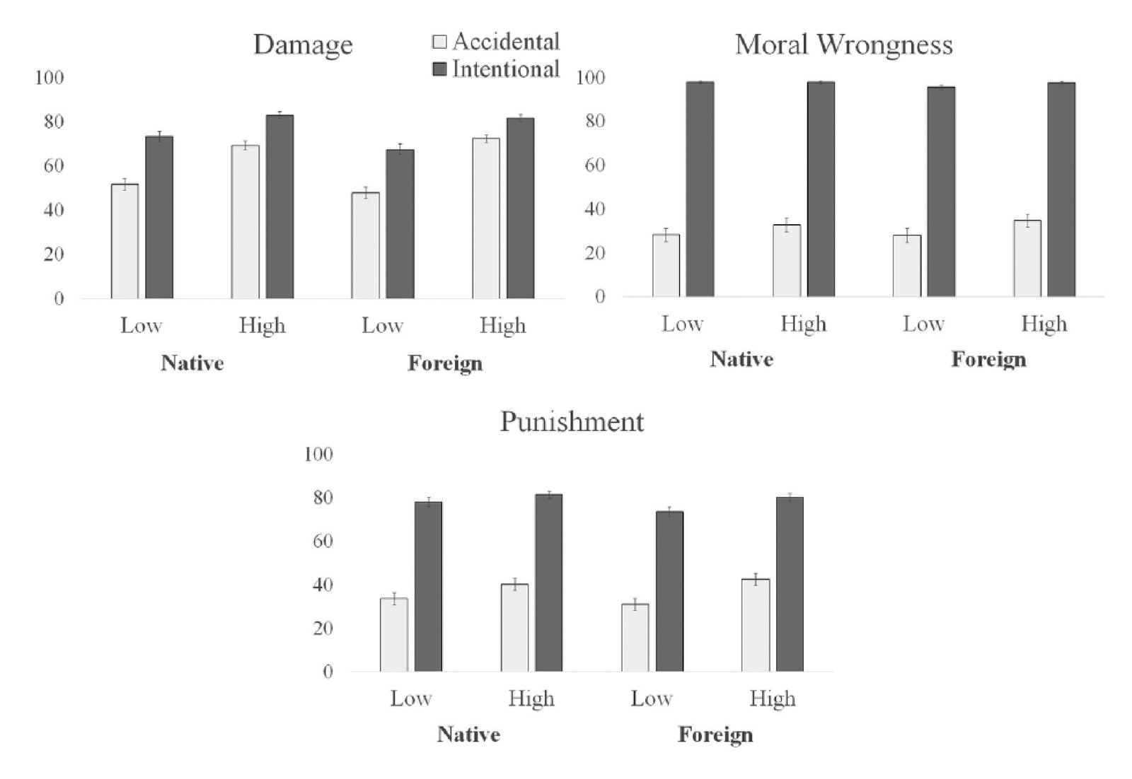Mean judgements of damage, moral wrongness, and punishment across intention (accidental vs intentional), consequence (low vs high harm), and…