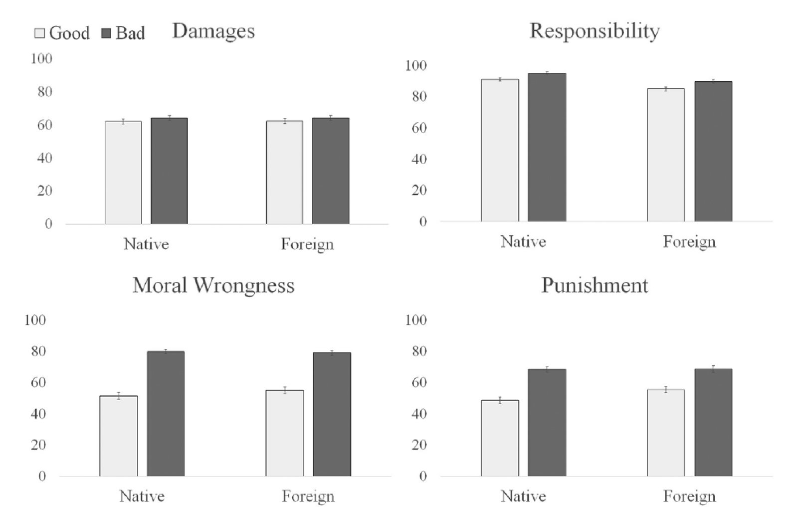Mean judgements of damage, responsibility, moral wrongness, and punishment across intention and language. Data are collapsed across the two…