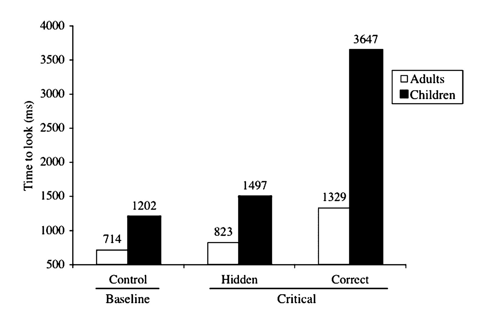 Mean latency (in milliseconds) from noun offset for children and adults to fixate on the correct and hidden referents.