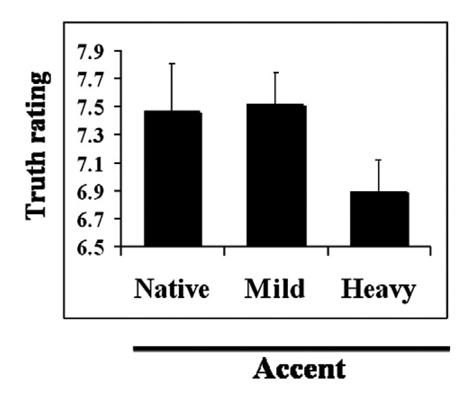 Truth ratings as a function of accent in Experiment 2. The y axis indicates distance in cm from the Definitely False pole of the scale, so h…