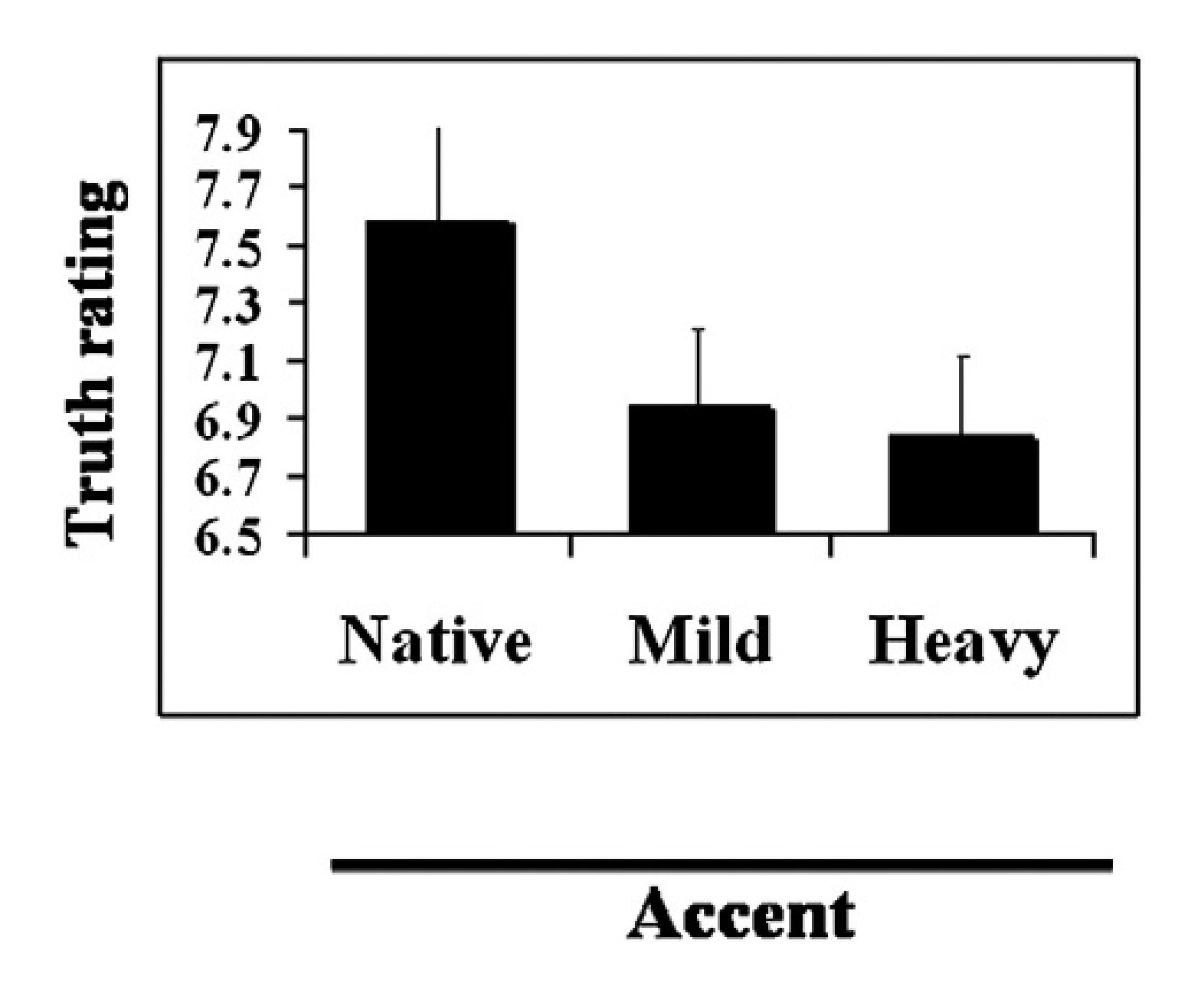 Truth ratings as a function of accent in Experiment 1. The y axis indicates distance in cm from the Definitely False pole of the scale, so h…